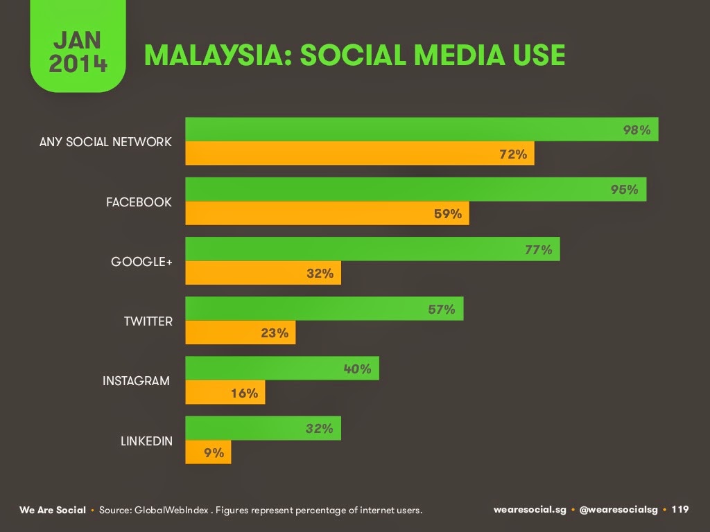 Malaysia Social Media Use