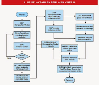 Alur Pelaksanaan Penilaian Kinerja LKP