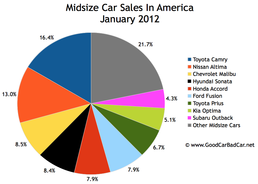 Small Car Sales, Midsize Car Sales, Large Car Sales In America January 2012 GCBC