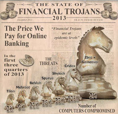 More than 1400 Financial institutions targeted by Banking Trojan in 2013 More than 1400 Financial institutions targeted by Banking Trojan in 2013