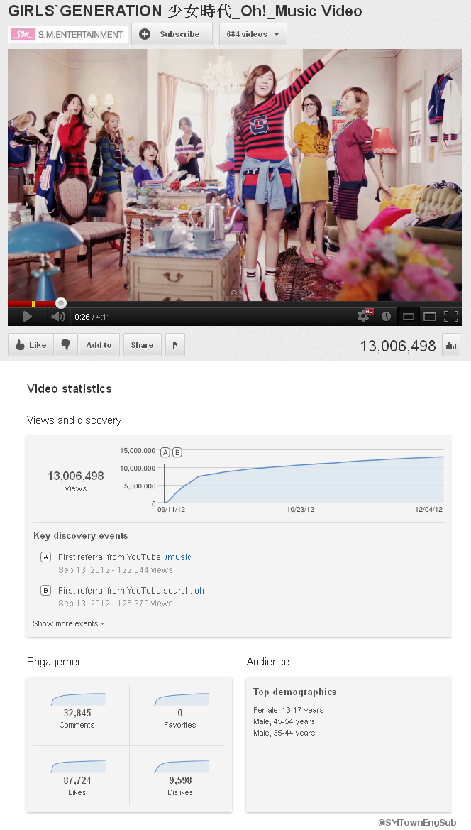 [PIC][06/12/2012] MV 'Oh' (Japanese Ver.) của Girls' Generation đã vượt ngưỡng 13.000.000 lượt xem Oh+JPN+13