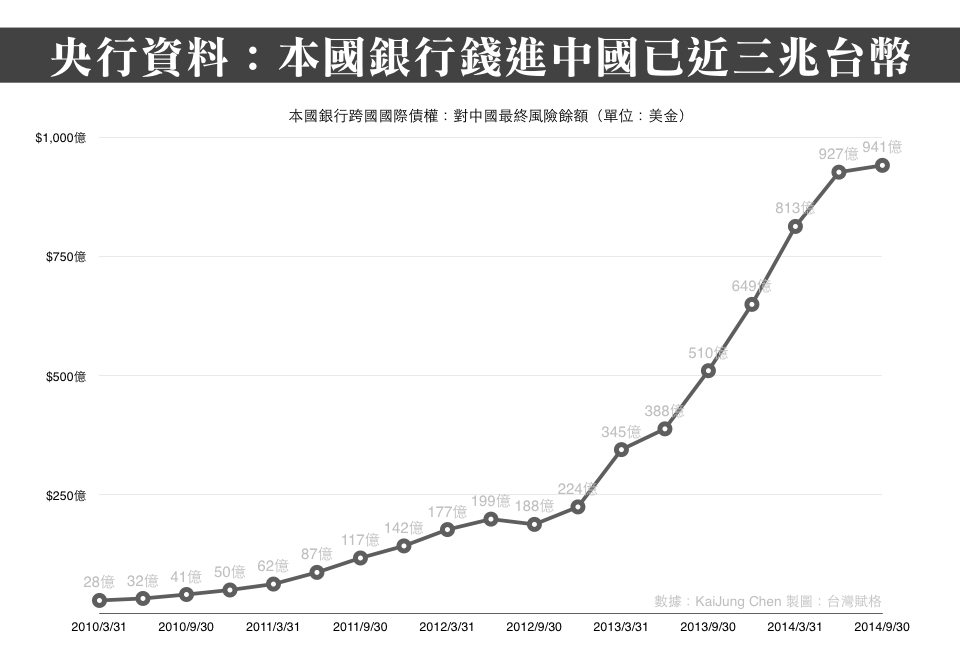 政府正在放任中國人掏空台灣的銀行