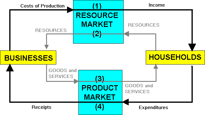 what is not included in gdp