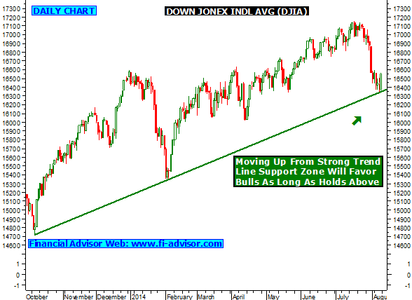 Dow index trading system