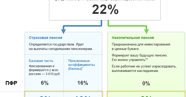 Перевод накопительной части пенсии в нпф продлили до 2017 медленно