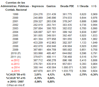 Cuadro+Ingresos+y+Gastos+1999+2015.png