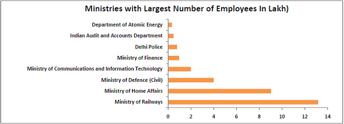 interesting-statistics-from-the-7th-pay-commission-report_minstries-with-the-largest-number-of-employees interesting-statistics-from-the-7th-pay-commission-report_minstries-with-the-largest-number-of-employees