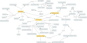 Metadata, Ontologies and Folksonomies C-map #9