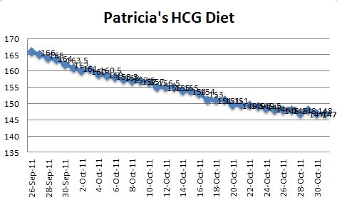 Hcg Diet Weight Loss Chart