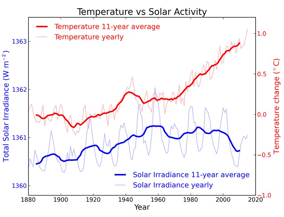 Solar vs Temperature