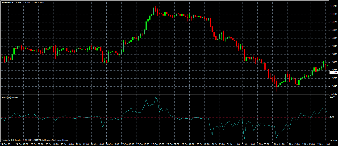 Force index trading system