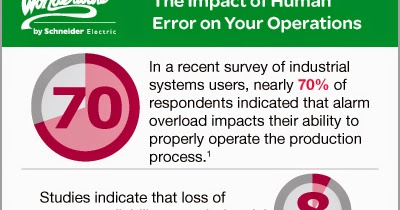 Wonderware: [Infographic] The Impact of Human Error: 42% of abnormal