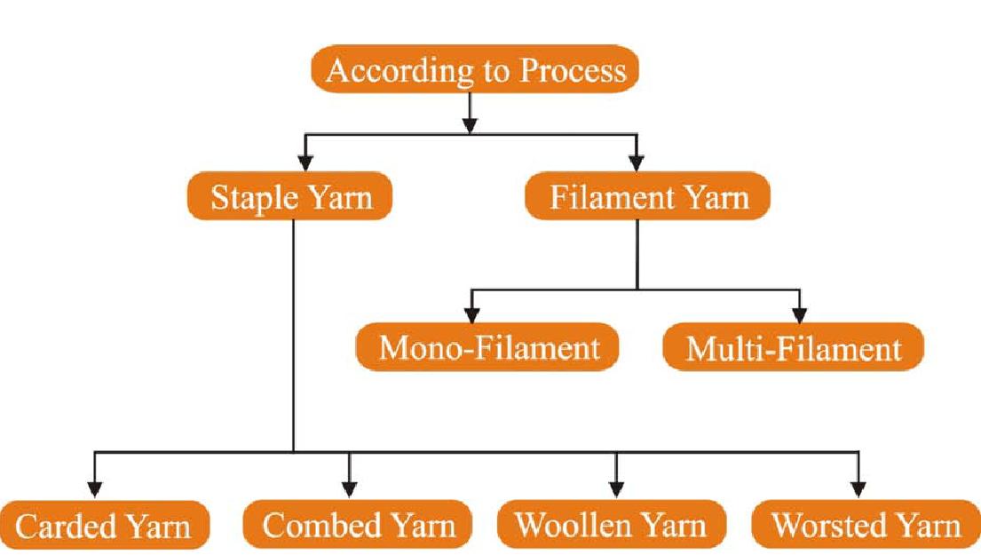 What is Yarn, Classification & Yarn count? Jituseu20