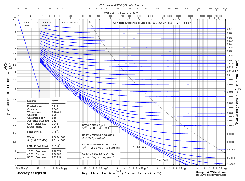ป มอ ตสาหกรรม industrial pumps by tsy เรย โนลด น ม moody chart for friction factor