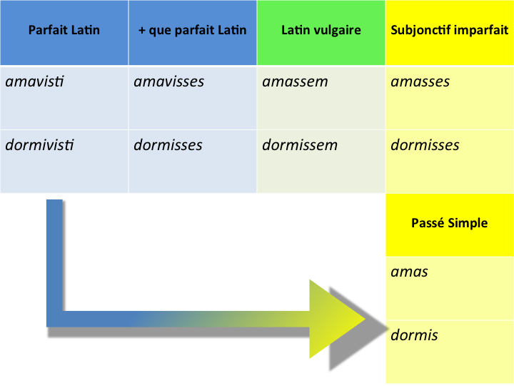 ANCIEN FRANCAIS l'imparfait du subjonctif