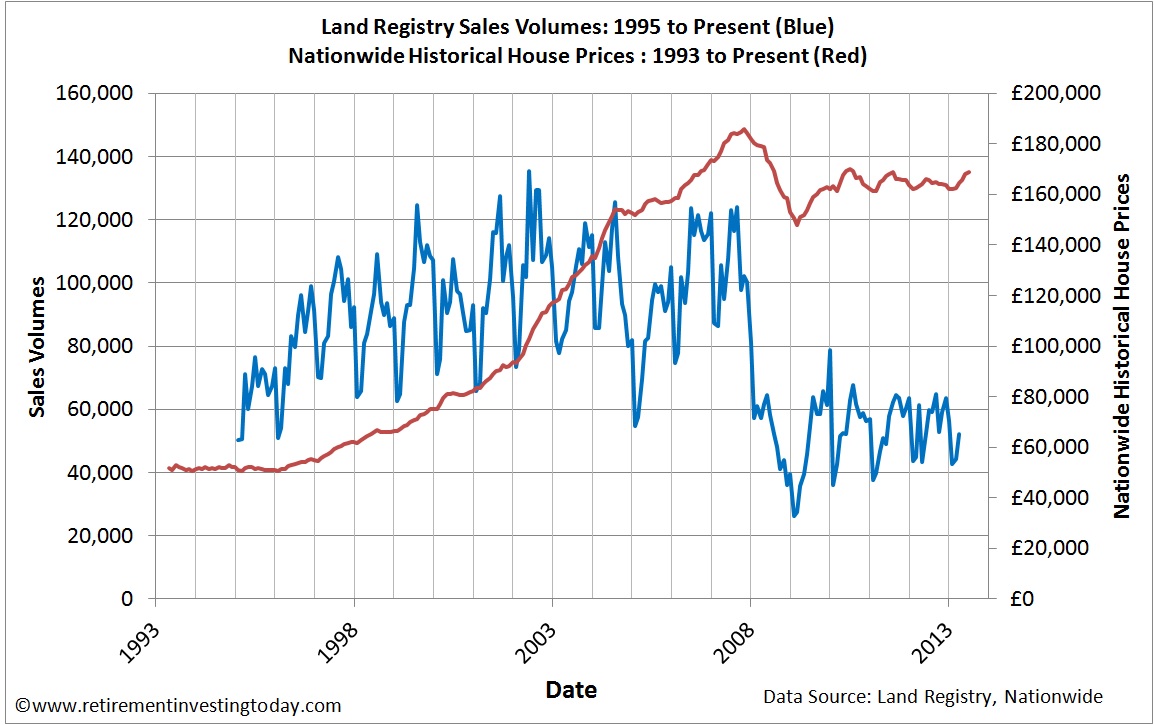 Land Registry Sales Volumes and Nationwide Historical House Prices