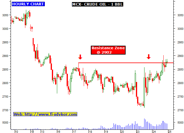 Oil Price Intraday Chart