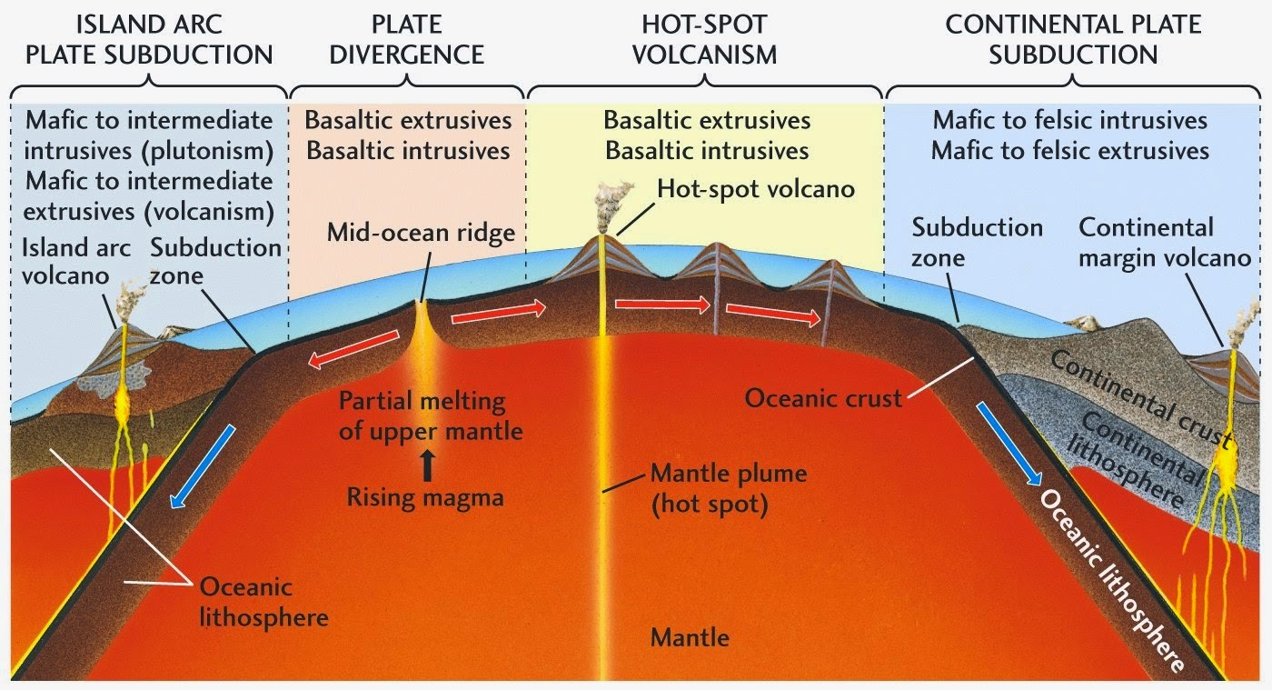 Petrologia das Rochas Magmáticas Relações entre Magmatismo e Tectônica