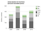 Renewable subsidies of $66 billion in 2010 compared with $409 billion for fossil fuels - six times more for fossil fuels.