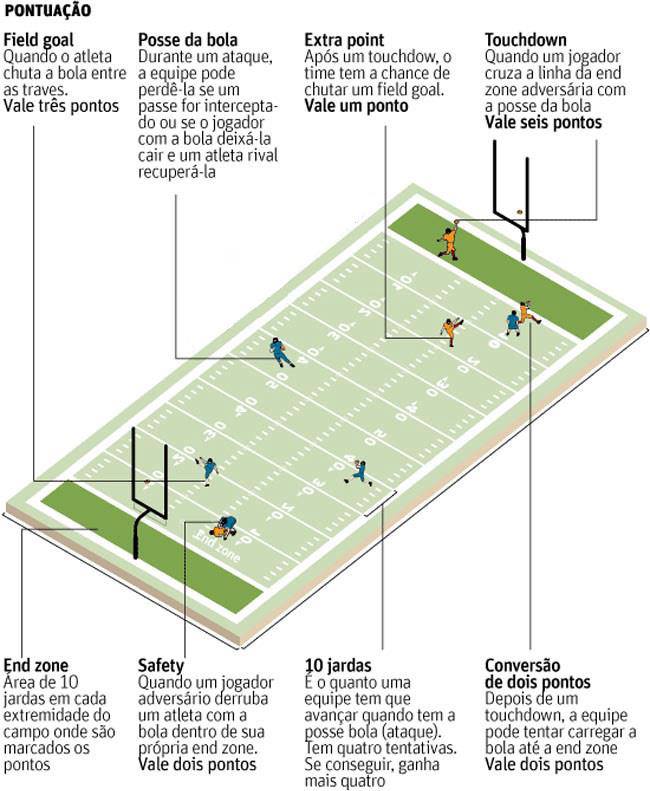 Regras do Futebol Americano. Conheça todas agora