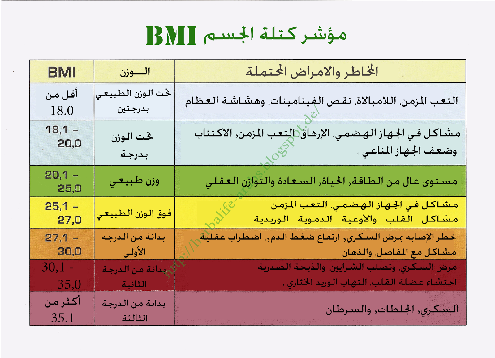 حاسبة مؤشر كتلة الجسم bmi| تطبيقات الطبي |الطبي
