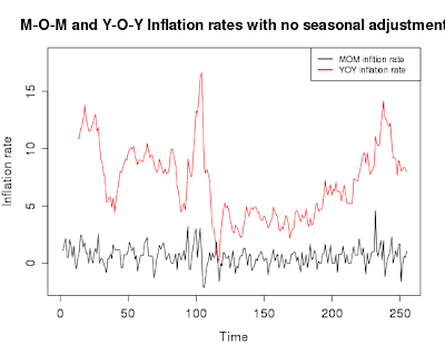 M-O-M vs Y-O-Y inflation rates in India