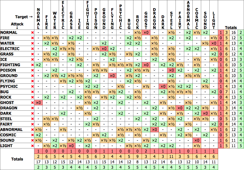 Type Matchup Chart