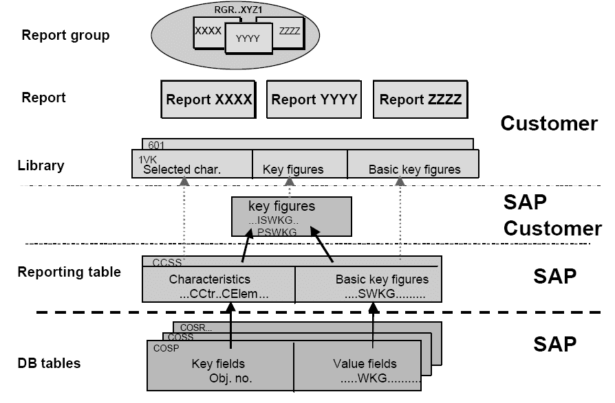 SAP Report Painter Basics SAP ABAP
