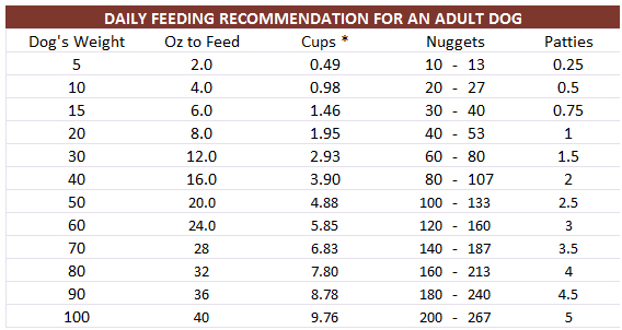 Homemade Dog Food Feeding Chart