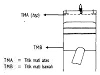 posisi piston TMA dan TMB