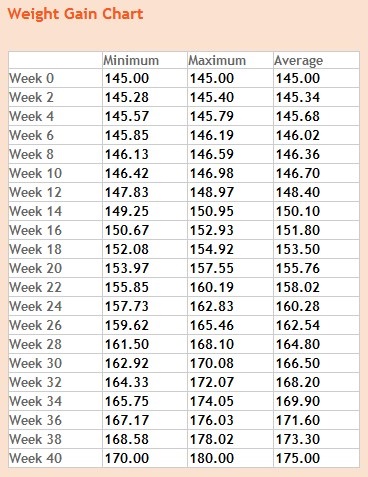 the gym bunny project fit pregnancy 28 weeks weight gain chart