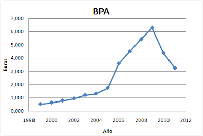 BPA de ACS (beneficio por acción de ACS)