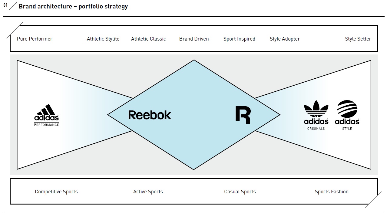 Futures for Adidas Brand portfolio