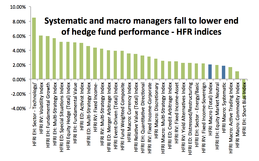 Disciplined Systematic Global Macro Views Hedge fund performance year