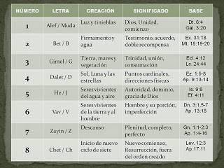 Números bíblicos 9. El número en la 