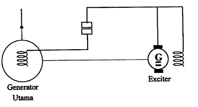 Diagram Prinsip Sistem Eksitasi Dinamik dengan Eksiter Generator DC