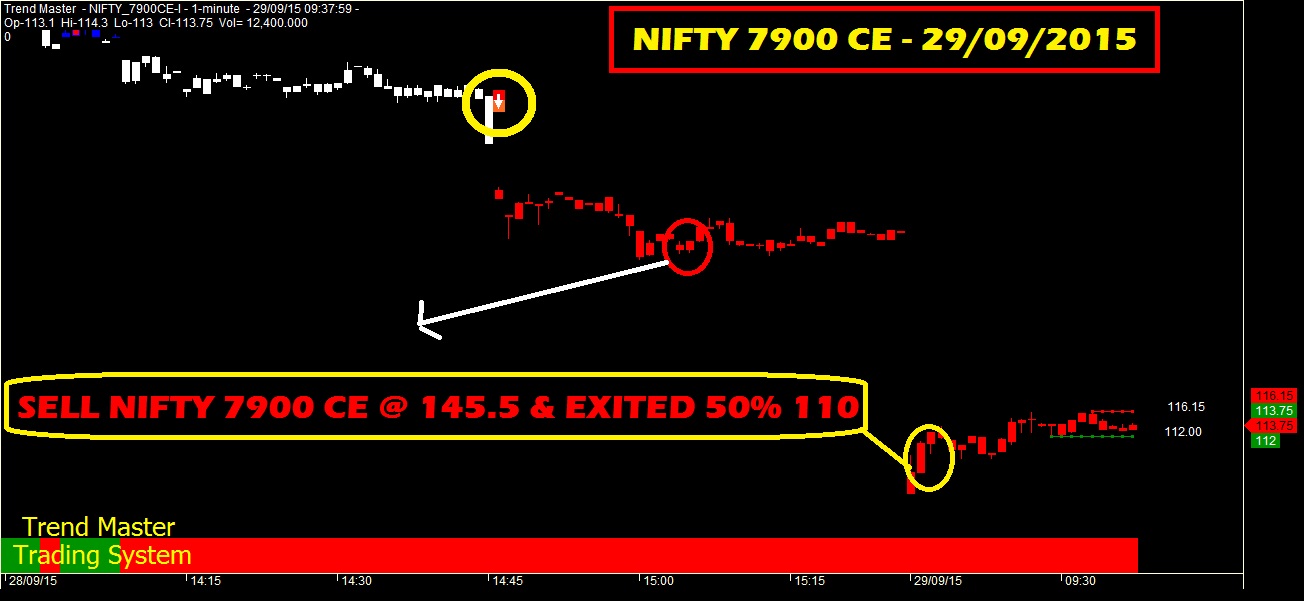 Nifty Future - Tahap Rintangan dan Sokongan Nifty - Trend Bank yang bagus - Rangkaian pilihan bagus strategi perdagangan kedudukan masa depan yang bagus