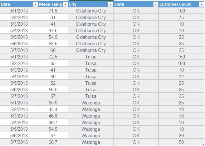 Kristin Ferrier's Business Intelligence Blog: Analyzing Against Weather