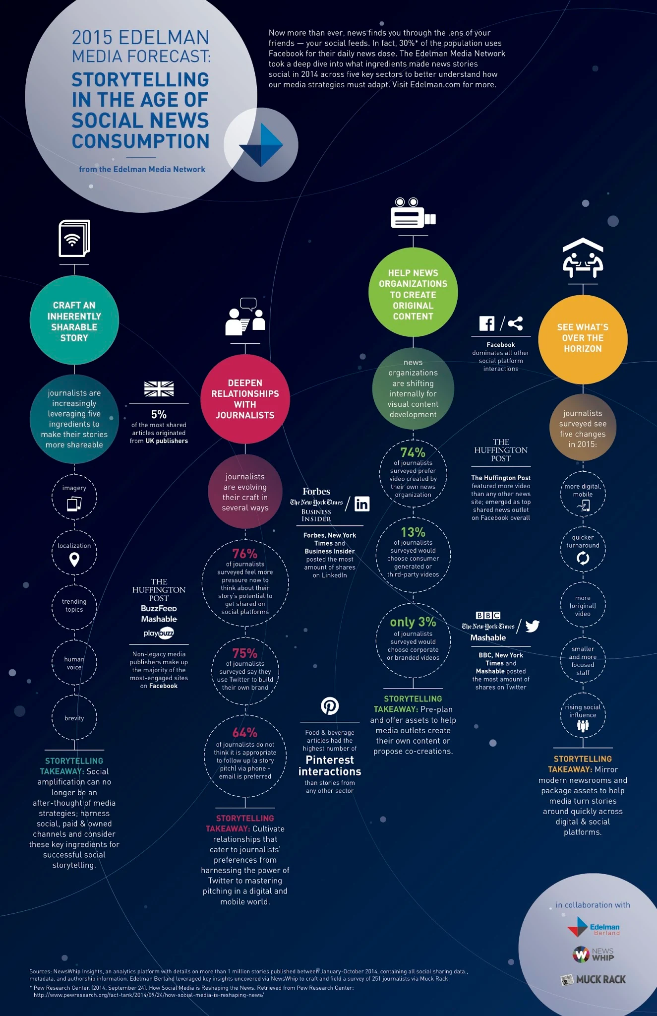 Presenting the 2015 Edelman Media Forecast - #infographic