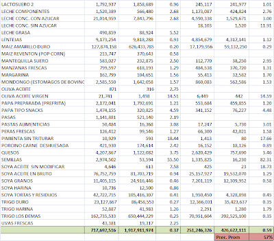 Balanza Comercial Agropecuaria United States. Marzo 2011