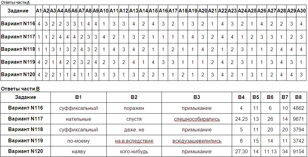 Он лайн тесты по егэ русский язык с результатами