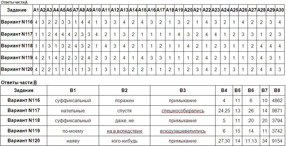 Тесты По Егэ Русский Язык 2014 С Ответами