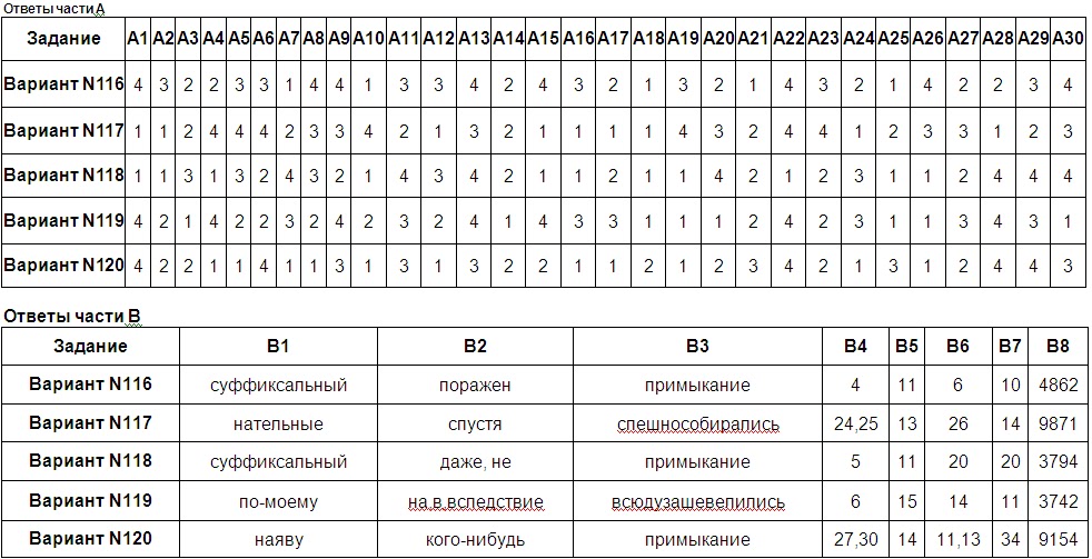 Онлайн тесты по русскому языку егэ 11 класс