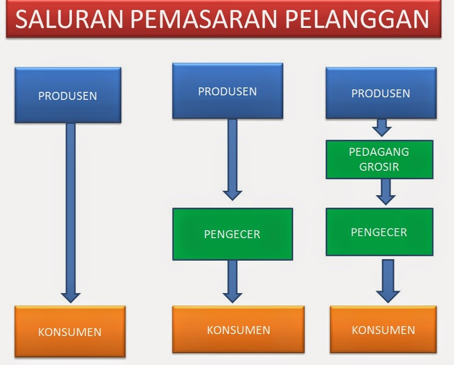 jalur distribusi konvensional