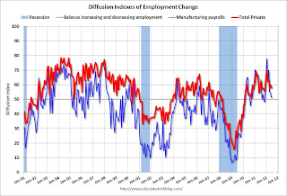 Employment Diffusion Index