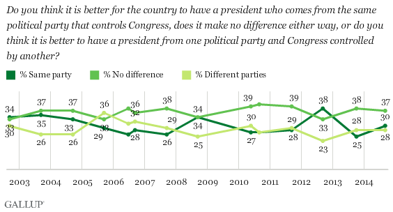 Gallup 2014 Divided Government Poll