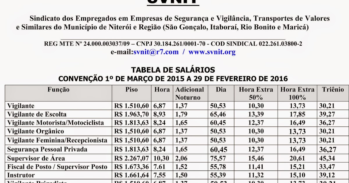 Salario Vigilante 2016 Pernambuco | salario base do vigilante de pernambuco 2016 piso Salario Vigilante 2016 Pernambuco | salario base do vigilante de pernambuco 2016 piso
