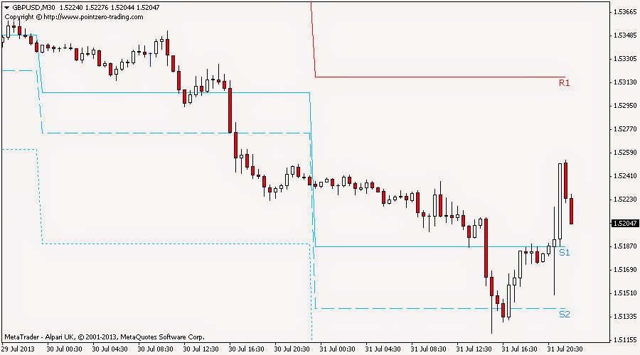 Strategi perdagangan pivot point