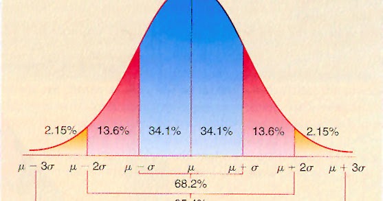 Bell curve trading strategies