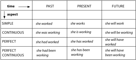 Tenses - Easy and Concise English Grammar Notes